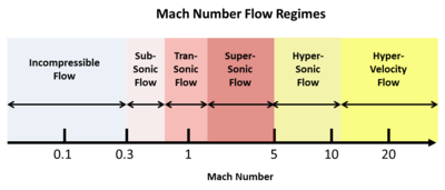 Mach number flow regimes spectrum Mach Number Flow Regimes.png