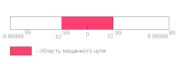 Миниатюра для Машинный ноль