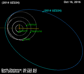 Orbit of 2014 UZ224.png