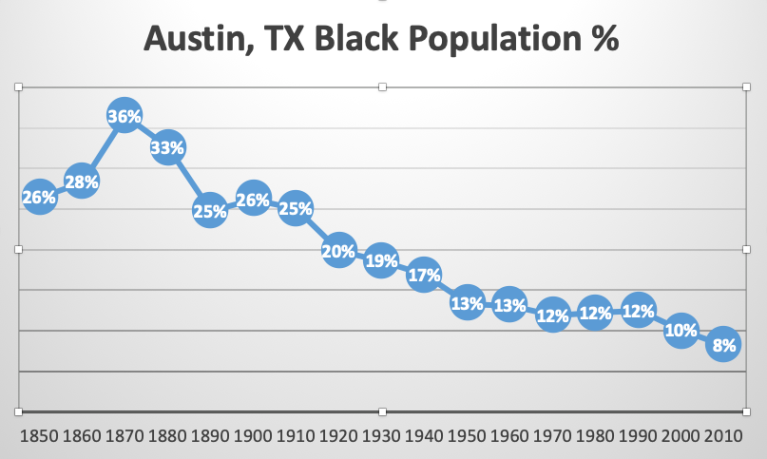 File:Percentage of Black-austin-population-chart-.webp