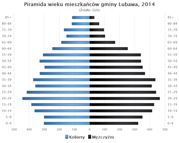 Piramida wieku Gmina Lubawa.png