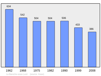 Reference: 
 INSEE [2]