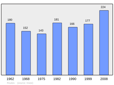 Reference: 
 INSEE [2]