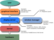 Layers of the graphical user interface:
Under X, the window manager and the display server are two distinct programs; but under Wayland, the function of both is handled by the Wayland compositor. Schema of the layers of the graphical user interface.svg