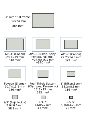 Comparison of digital camera image sensor sizes