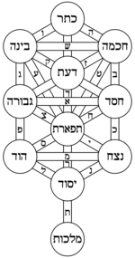 chart image 10 Sephirot kabbalah tree of life