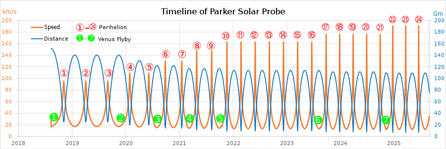 Velocity of Parker Solar Probe wide.svg
