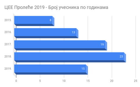 Број учесника по годинама