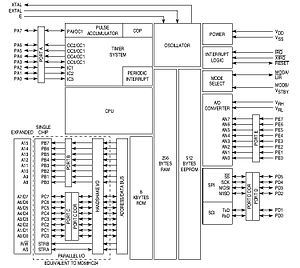 68HC11 block diagram 68HC11 Block Diagram.jpg