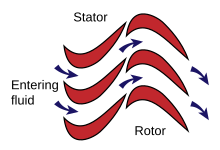 A Reaction Turbine Stage A Reaction Turbomachine Stage.svg