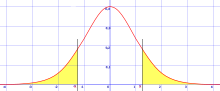 A two-tailed test applied to the normal distribution. DisNormal06.svg
