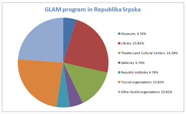 GLAM in Republika Srpska.