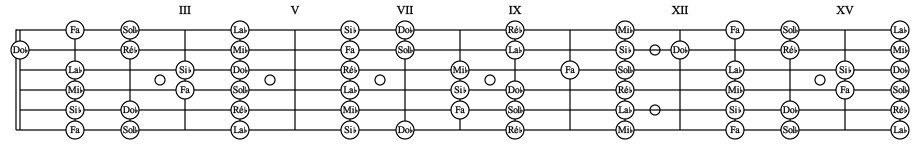 gamme de Sol bémol majeur