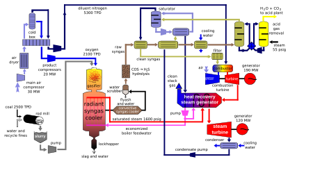 Esquema de IGCC