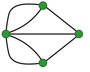 Das Königsberger Brückenproblem abstrakt als Graph (Orte durch Knoten, Brücken durch Kanten repräsentiert)