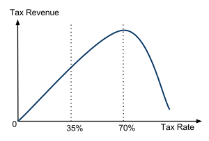 English: A non-symmetric Laffer Curve with a m...