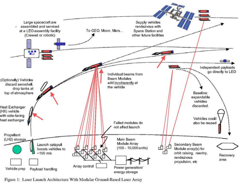 Un système de lancement laser