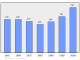 Evolucion de la populacion