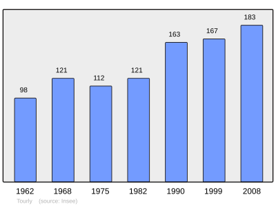 Reference: 
 INSEE [2]