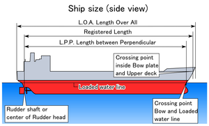 Graphical representation of the dimensions used to describe a ship. Ship size (side view).PNG