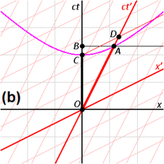 Spacetime Diagrams of Mutual Time Dilation B.png