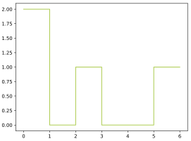 Auch diese Treppenfunktion nimmt nur die Werte '"`UNIQ--postMath-00000034-QINU`"', '"`UNIQ--postMath-00000035-QINU`"' und '"`UNIQ--postMath-00000036-QINU`"' an. Ihr durchschnittlicher Wert sollte aber geringer als '"`UNIQ--postMath-00000037-QINU`"' sein.