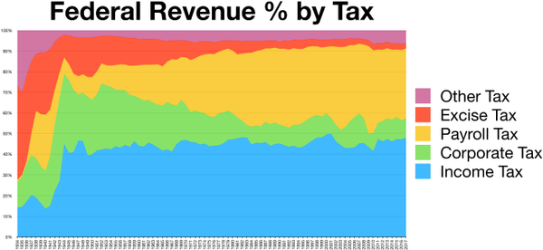 Доходы от налогов по истории диаграммы источников