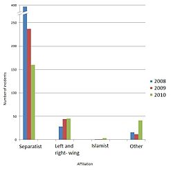 Number of failed, foiled or successful terrorist attacks by year and type within the European Union. Source: Europol. Terro.jpg