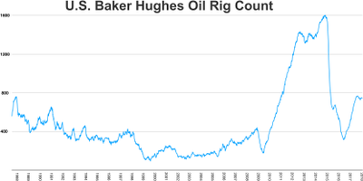 U.S. Baker Huges oil rig count