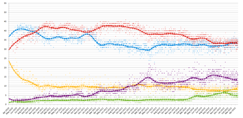 http://upload.wikimedia.org/wikipedia/commons/thumb/9/96/UK_opinion_polling_2010-2015.png/800px-UK_opinion_polling_2010-2015.png