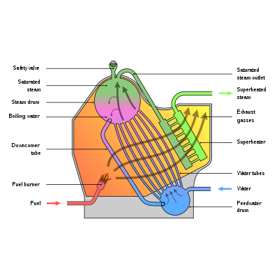 Schematic diagram of a marine-type watertube boiler Water tube boiler-en.svg