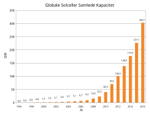 World Photovoltaics Installed Capacity.svg