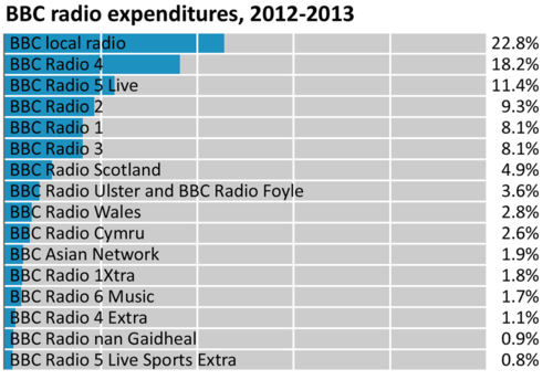 BBC Radio Expenditures 2012-2013.png