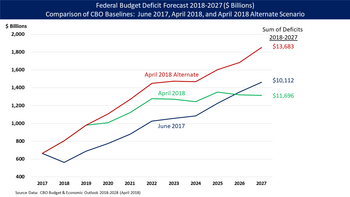 Congressional Budget Office (CBO) baseline scenario comparisons: June 2017 (essentially the deficit trajectory that President Trump inherited from President Obama), April 2018 (which reflects Trump's tax cuts and spending bills), and April 2018 alternate scenario (which assumes extension of the Trump tax cuts, among other current policy extensions). CBO Deficit - Baseline Comparison - April 2018.png