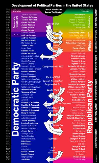 Timeline of the development of American political parties and the various party eras Development of Political Parties in the United States.svg