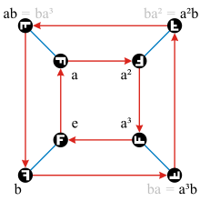 Dih 4 Cayley Graph; генераторы a, b.svg