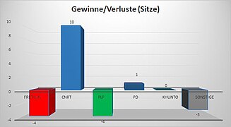 Gewinne/Verluste bei den Sitzen im Parlament