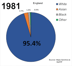 Ethnic demographics of England from 1981 - 2021 Ethnic demographics of England from 1981 - 2021.gif