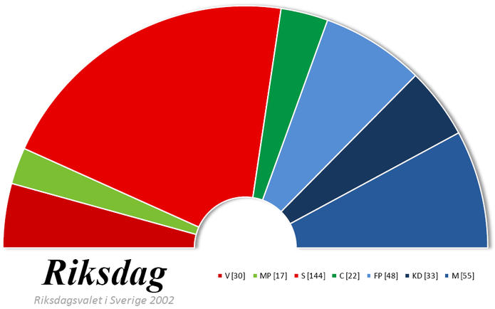 Composition du Riksdag à la suite des élections