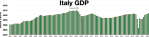 Italy real quarterly GDP Italy GDP.webp