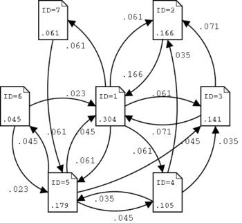 This is how the PageRank works.