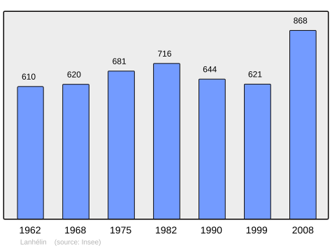 Population - Municipality code 35147