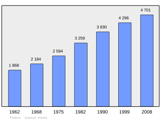 Evolucion de la populacion