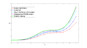 Runge-Kutta methods for the function y'=sin(t)^2*y