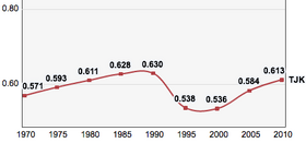 Tajikistan: trends in its Human Development Index indicator 1970-2010 Tajikistan, Trends in the Human Development Index 1970-2010.png