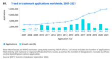 An estimated 13.9 million trademark applications were filed worldwide in 2021. This is represents an increase of 4% compared to 2020. This was the twelfth consecutive year of growth following the end of the global financial crisis in 2009. Trend in Trademarks applications 2007-2021.png