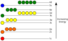 These electron's energy levels (not to scale) are sufficient for ground states of atoms up to cadmium (5s 4d ) inclusively. Do not forget that even the top of the diagram is lower than an unbound electron state. Atomic orbital energy levels.svg