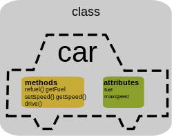 English: Showing the main components of a class