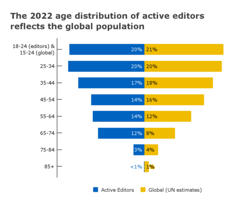 Figure 3. Age distribution of active editors compared to global population estimates.