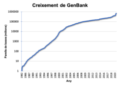 Gràfic que mostra el creixement de la base de dades GenBank de NCBI, a escala semilogarítmica per demostrar l’augment exponencial.